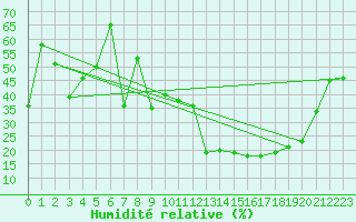 Courbe de l'humidit relative pour Biarritz (64)