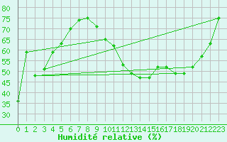 Courbe de l'humidit relative pour Ontinyent (Esp)