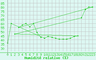 Courbe de l'humidit relative pour Kuggoren