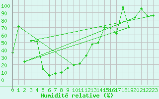 Courbe de l'humidit relative pour Jungfraujoch (Sw)