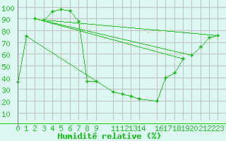 Courbe de l'humidit relative pour Lesce