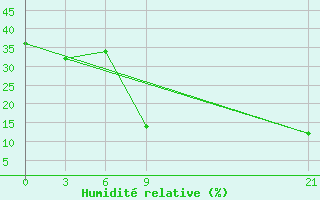 Courbe de l'humidit relative pour El Golea