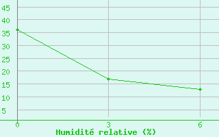 Courbe de l'humidit relative pour Erdeni