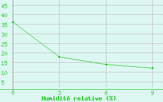 Courbe de l'humidit relative pour Xilin Hot