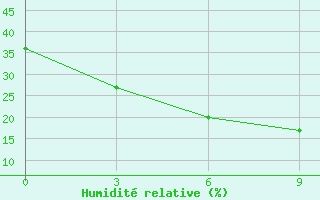 Courbe de l'humidit relative pour Fuyun