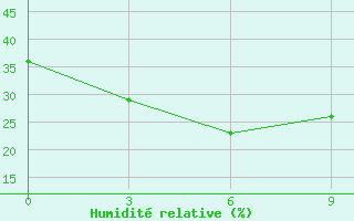 Courbe de l'humidit relative pour Namtsy