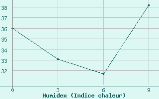 Courbe de l'humidex pour In Salah