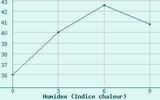 Courbe de l'humidex pour Gaoyao