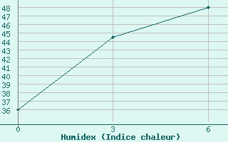 Courbe de l'humidex pour Chauk