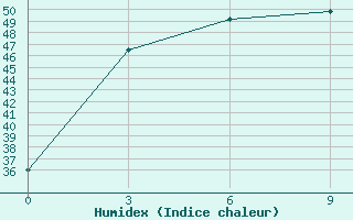 Courbe de l'humidex pour Gwa