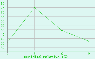 Courbe de l'humidit relative pour Gotnja