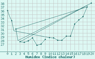 Courbe de l'humidex pour Junction, Kimble County Airport