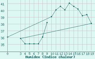 Courbe de l'humidex pour Cap-Skirring