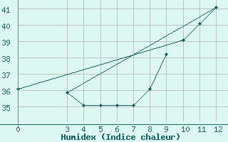 Courbe de l'humidex pour Cap-Skirring