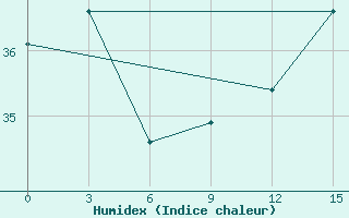 Courbe de l'humidex pour Dimla