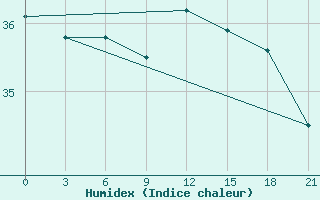 Courbe de l'humidex pour Alger Port