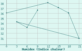 Courbe de l'humidex pour Civitavecchia