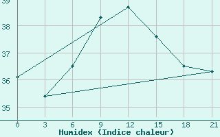 Courbe de l'humidex pour Port Said / El Gamil