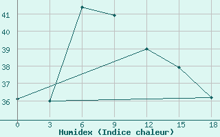 Courbe de l'humidex pour Rodrigues (Plaine Corail)