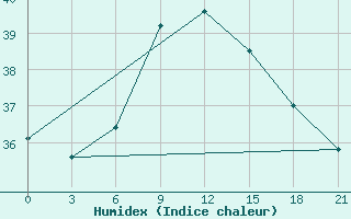 Courbe de l'humidex pour Port Said / El Gamil