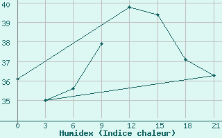 Courbe de l'humidex pour Port Said / El Gamil