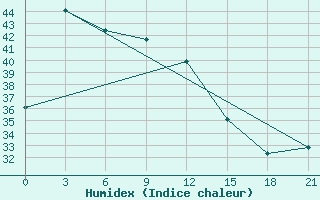 Courbe de l'humidex pour Dinajpur