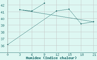 Courbe de l'humidex pour Nan