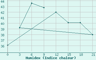 Courbe de l'humidex pour Anantapur