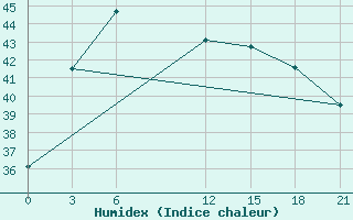 Courbe de l'humidex pour Kurunegala