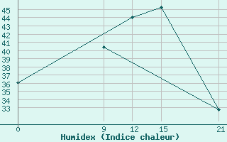 Courbe de l'humidex pour Kumasi