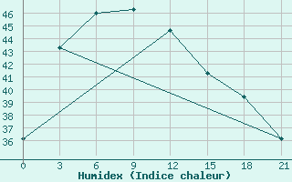 Courbe de l'humidex pour Jatiwangi