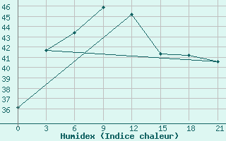 Courbe de l'humidex pour Bogra