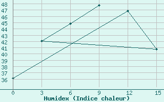 Courbe de l'humidex pour Deesa