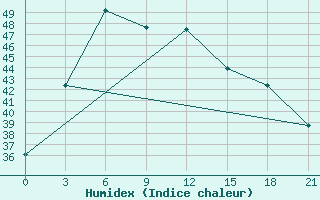 Courbe de l'humidex pour Nongbualamphu