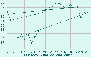 Courbe de l'humidex pour Ile Rousse (2B)