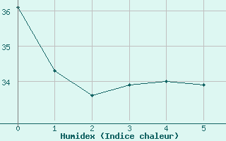 Courbe de l'humidex pour Macau