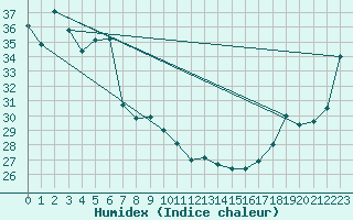 Courbe de l'humidex pour Innisfail Aerodrome