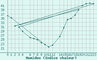 Courbe de l'humidex pour Monclova, Coah.