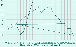 Courbe de l'humidex pour Capo Caccia