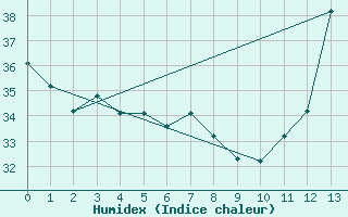 Courbe de l'humidex pour Porto Velho Aeroporto