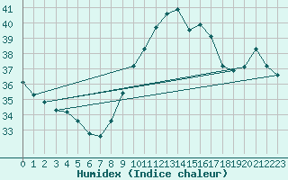 Courbe de l'humidex pour Leucate (11)