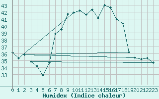 Courbe de l'humidex pour Llucmajor