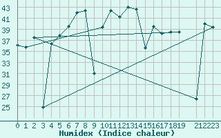 Courbe de l'humidex pour Sierra de Alfabia