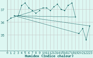 Courbe de l'humidex pour Maopoopo Ile Futuna