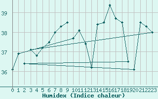 Courbe de l'humidex pour le bateau EUMDE43