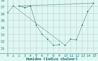 Courbe de l'humidex pour Guayaquil / Simon Bolivar