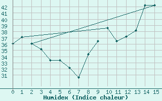 Courbe de l'humidex pour Banjul / Yundum