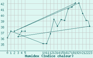 Courbe de l'humidex pour Cucuta / Camilo Daza