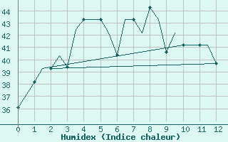 Courbe de l'humidex pour Balikpapan / Sepinggan