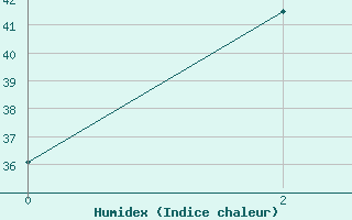 Courbe de l'humidex pour Pappeete